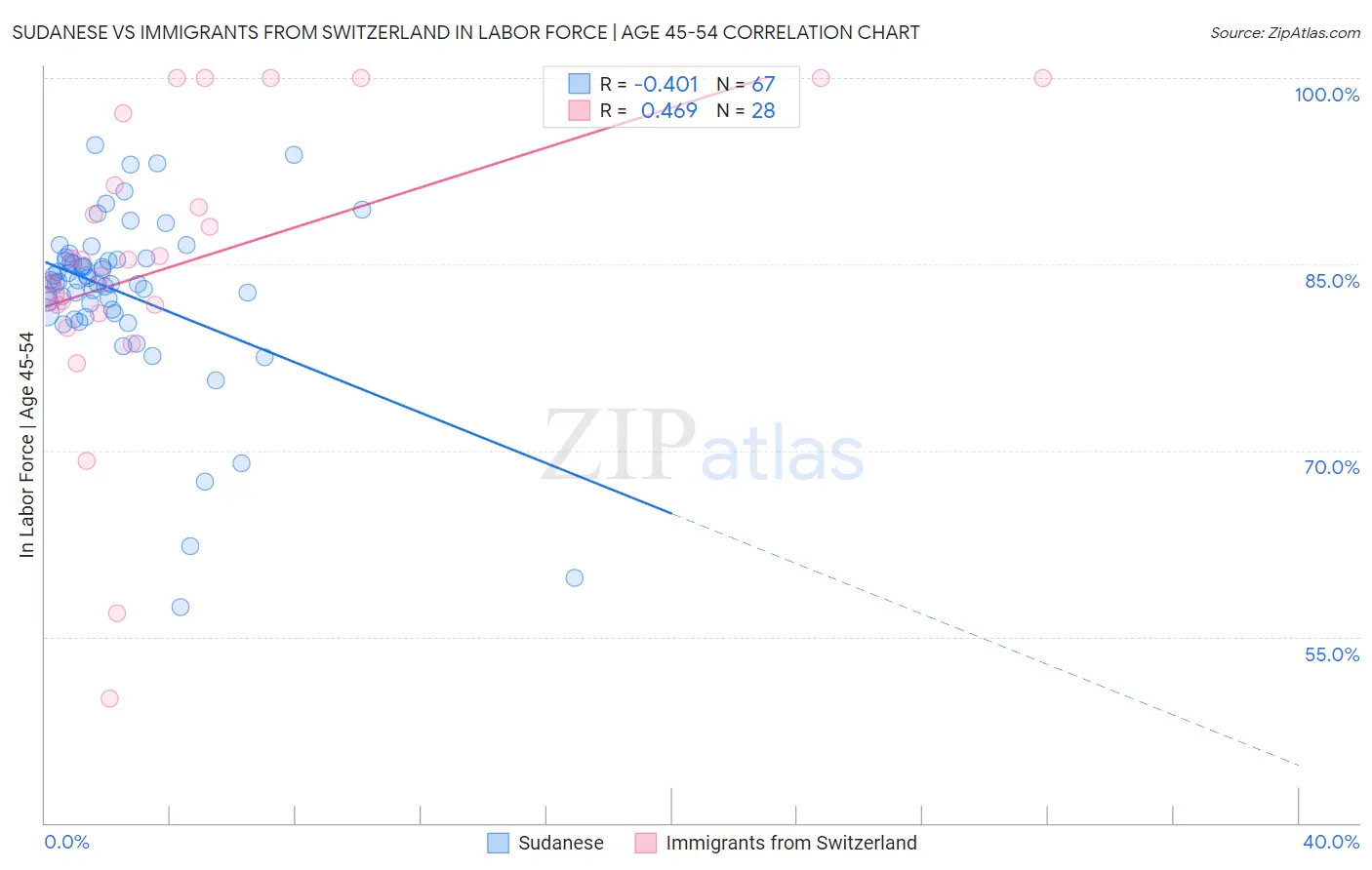 Sudanese vs Immigrants from Switzerland In Labor Force | Age 45-54
