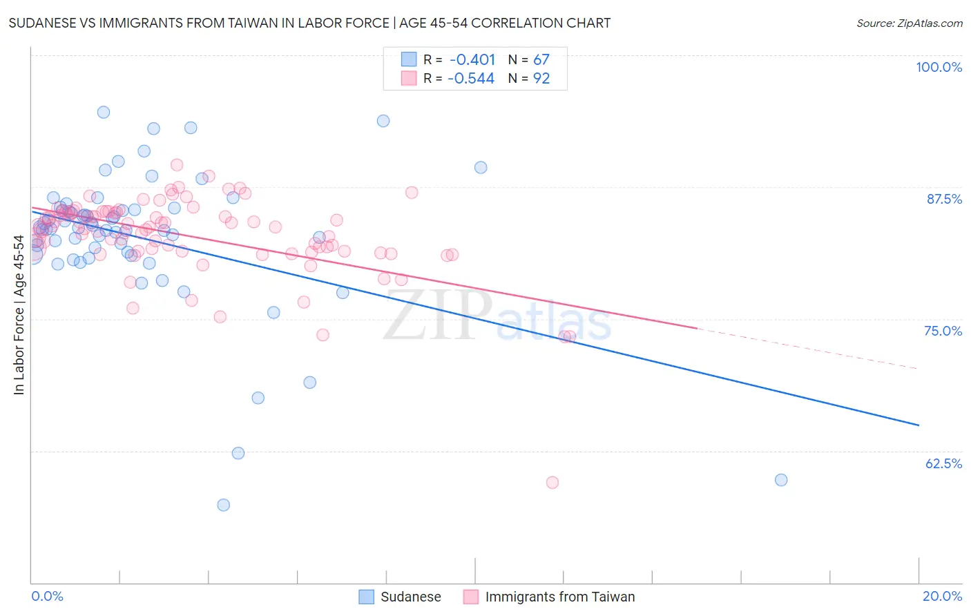 Sudanese vs Immigrants from Taiwan In Labor Force | Age 45-54