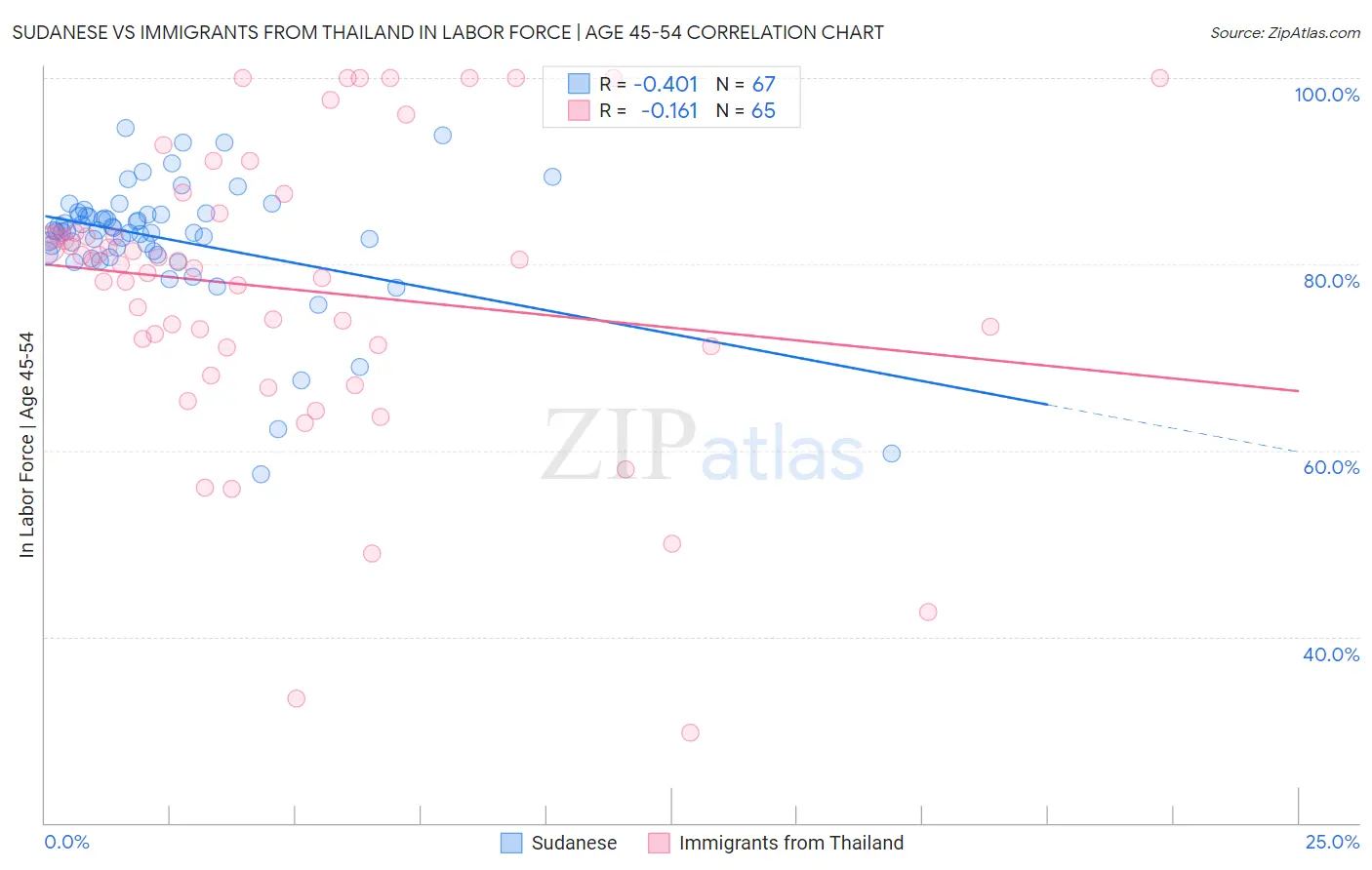 Sudanese vs Immigrants from Thailand In Labor Force | Age 45-54