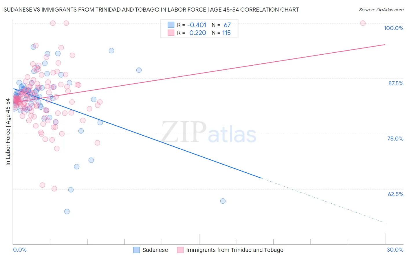 Sudanese vs Immigrants from Trinidad and Tobago In Labor Force | Age 45-54
