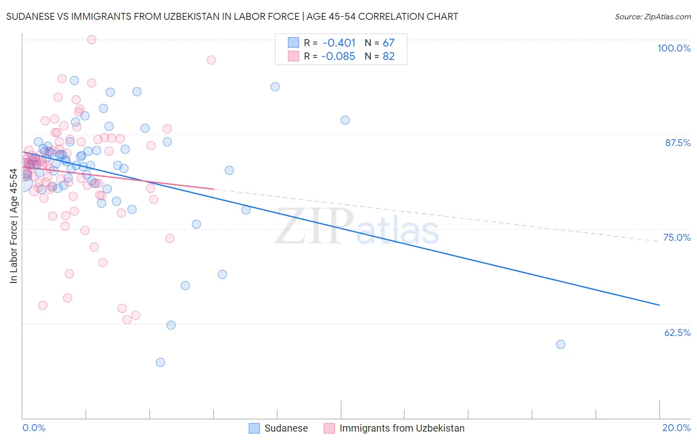 Sudanese vs Immigrants from Uzbekistan In Labor Force | Age 45-54