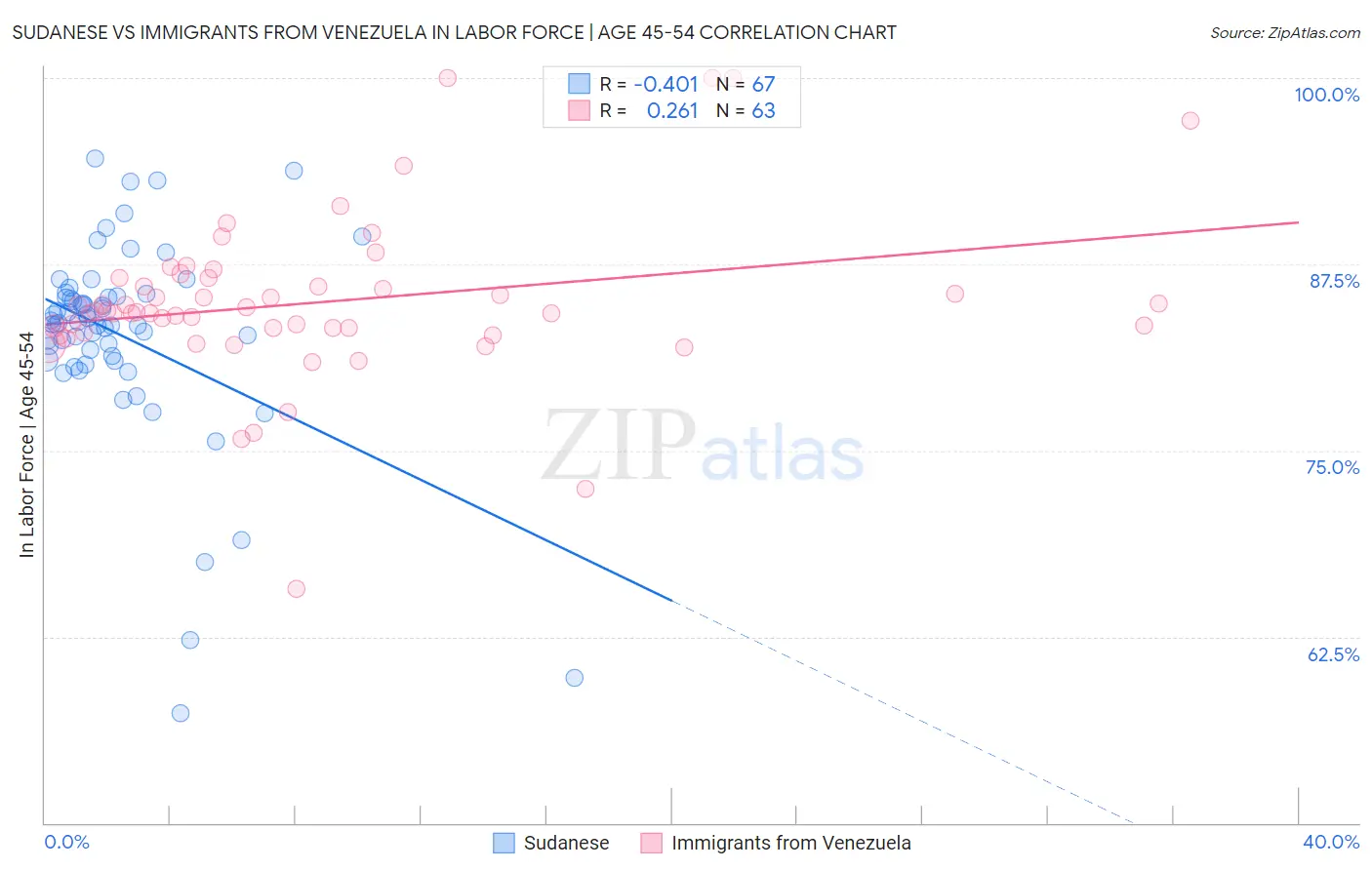 Sudanese vs Immigrants from Venezuela In Labor Force | Age 45-54