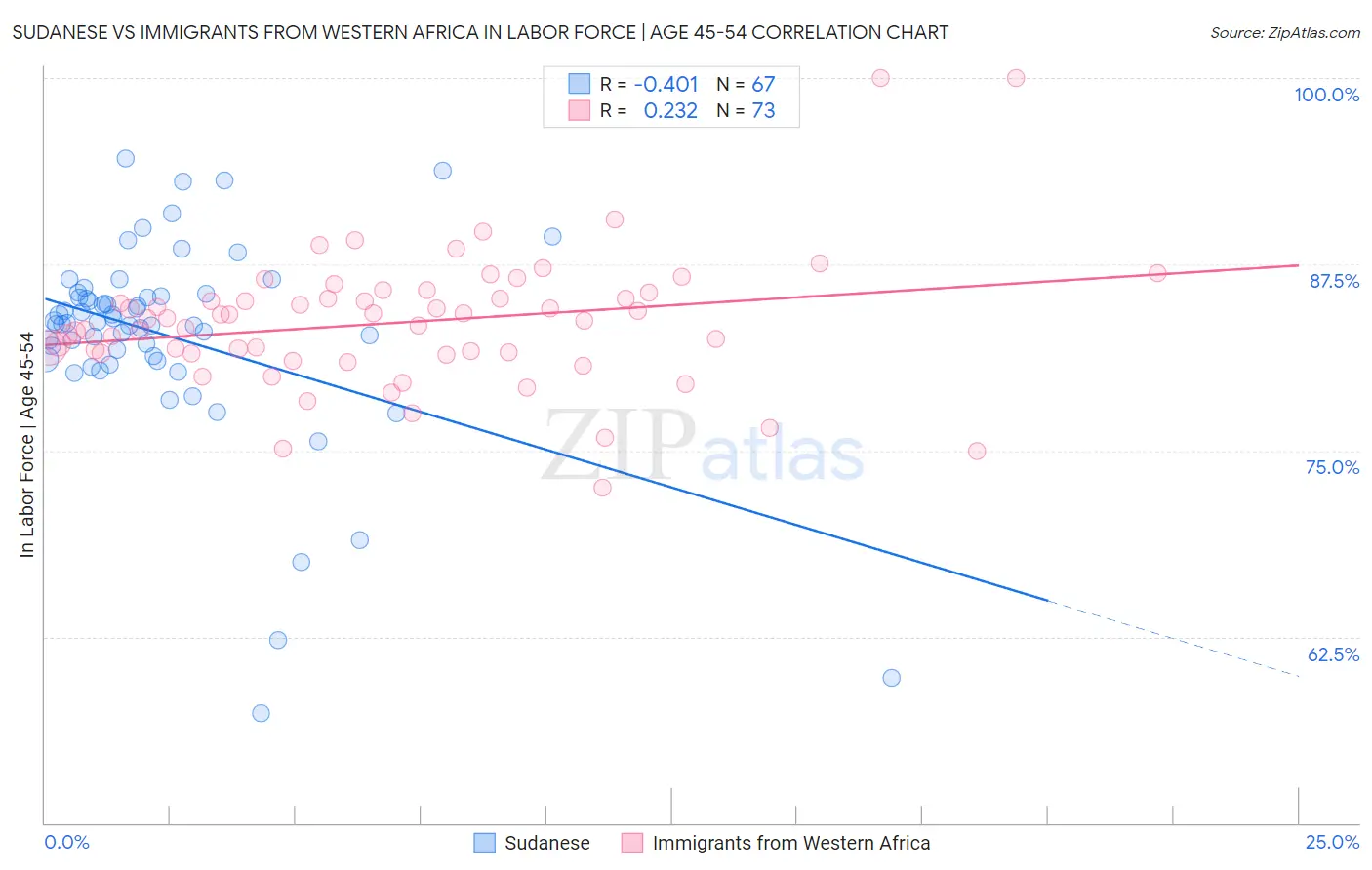 Sudanese vs Immigrants from Western Africa In Labor Force | Age 45-54
