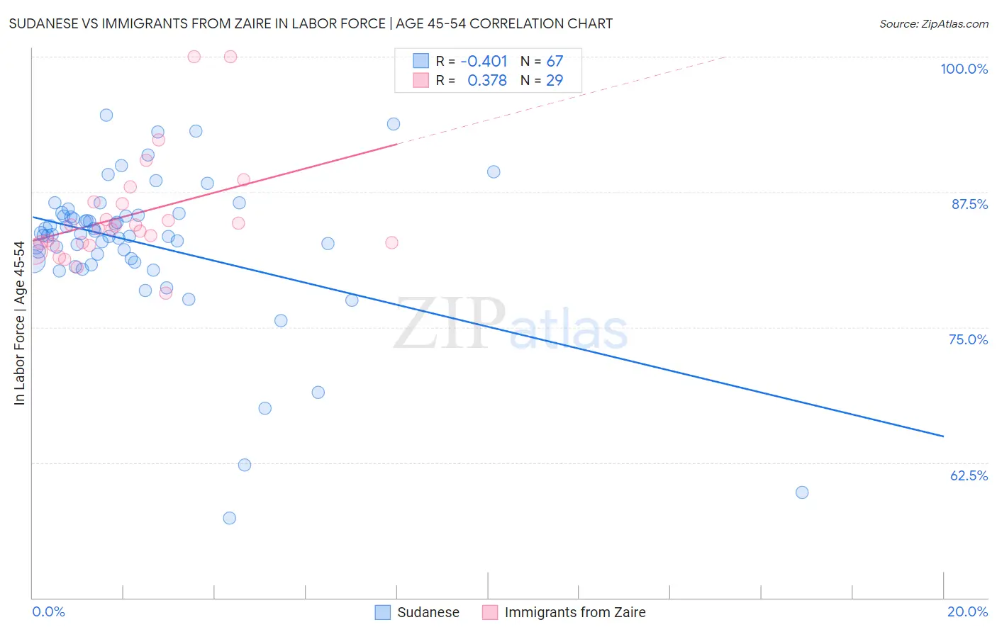 Sudanese vs Immigrants from Zaire In Labor Force | Age 45-54