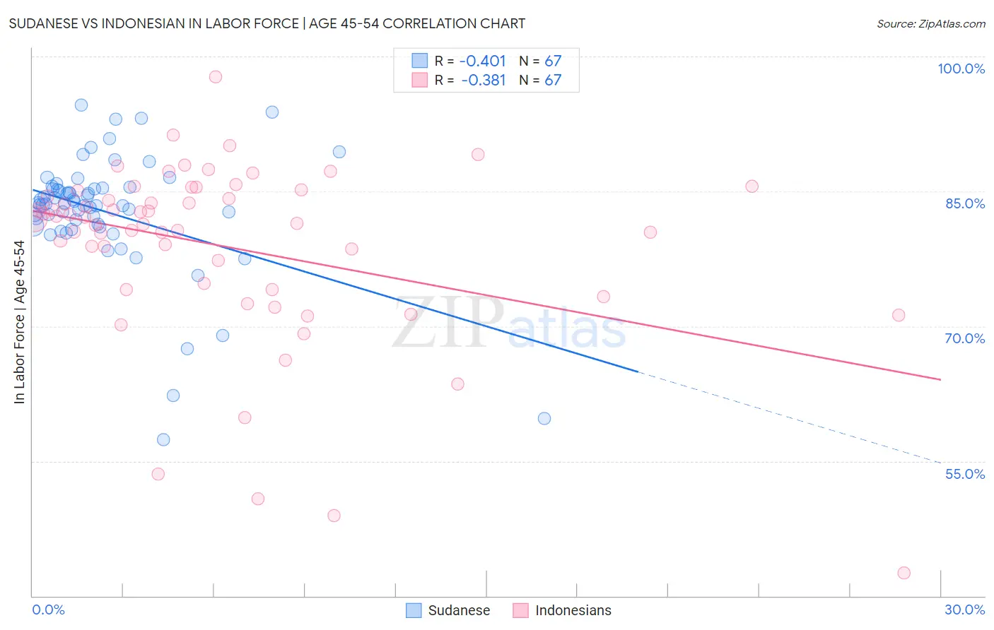 Sudanese vs Indonesian In Labor Force | Age 45-54