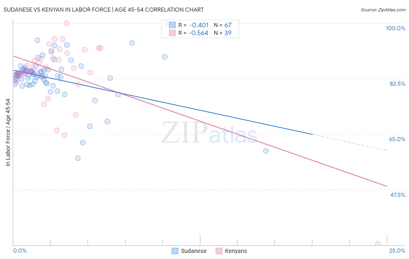 Sudanese vs Kenyan In Labor Force | Age 45-54