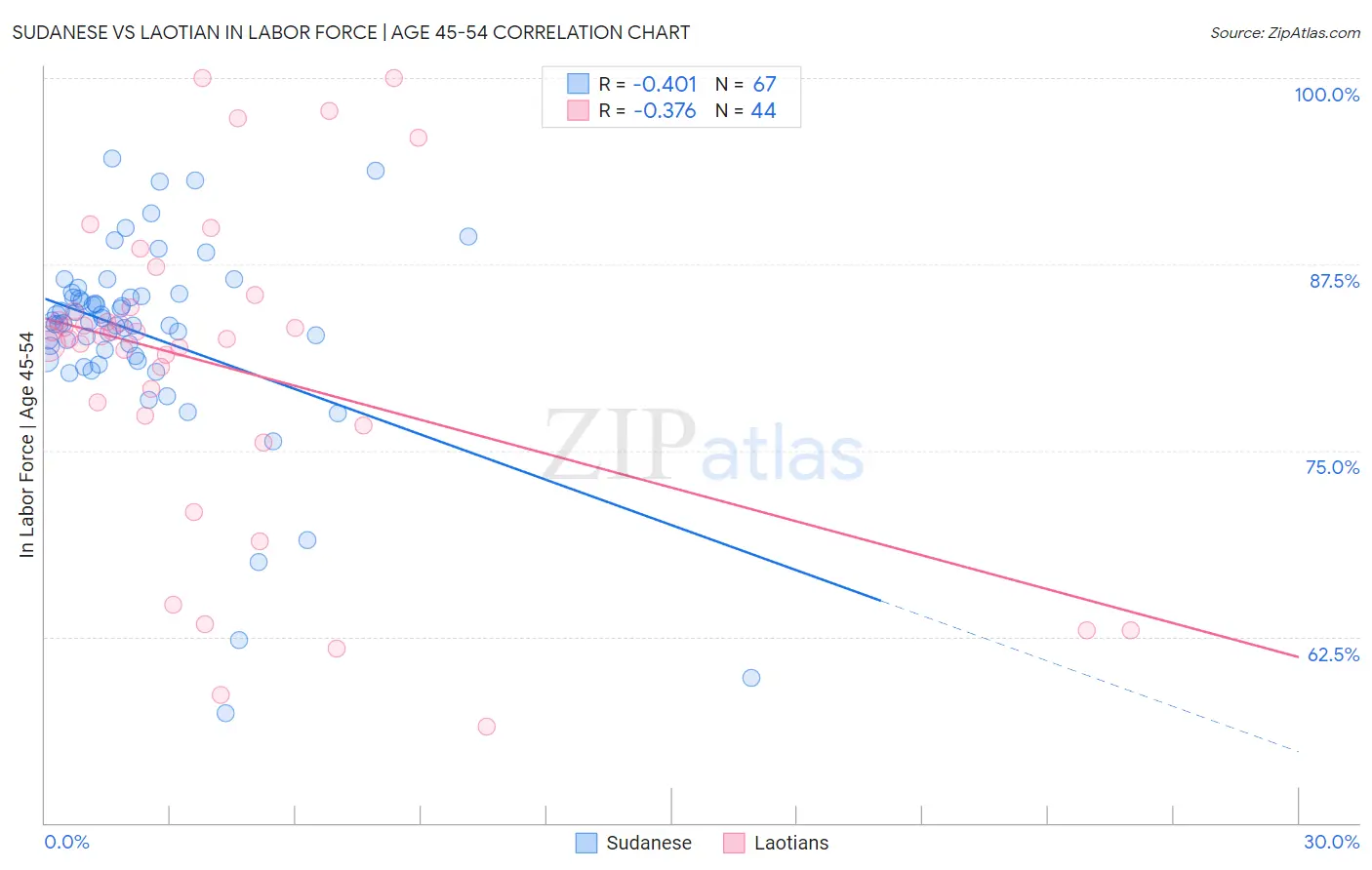 Sudanese vs Laotian In Labor Force | Age 45-54