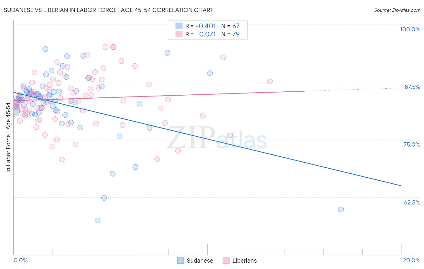 Sudanese vs Liberian In Labor Force | Age 45-54