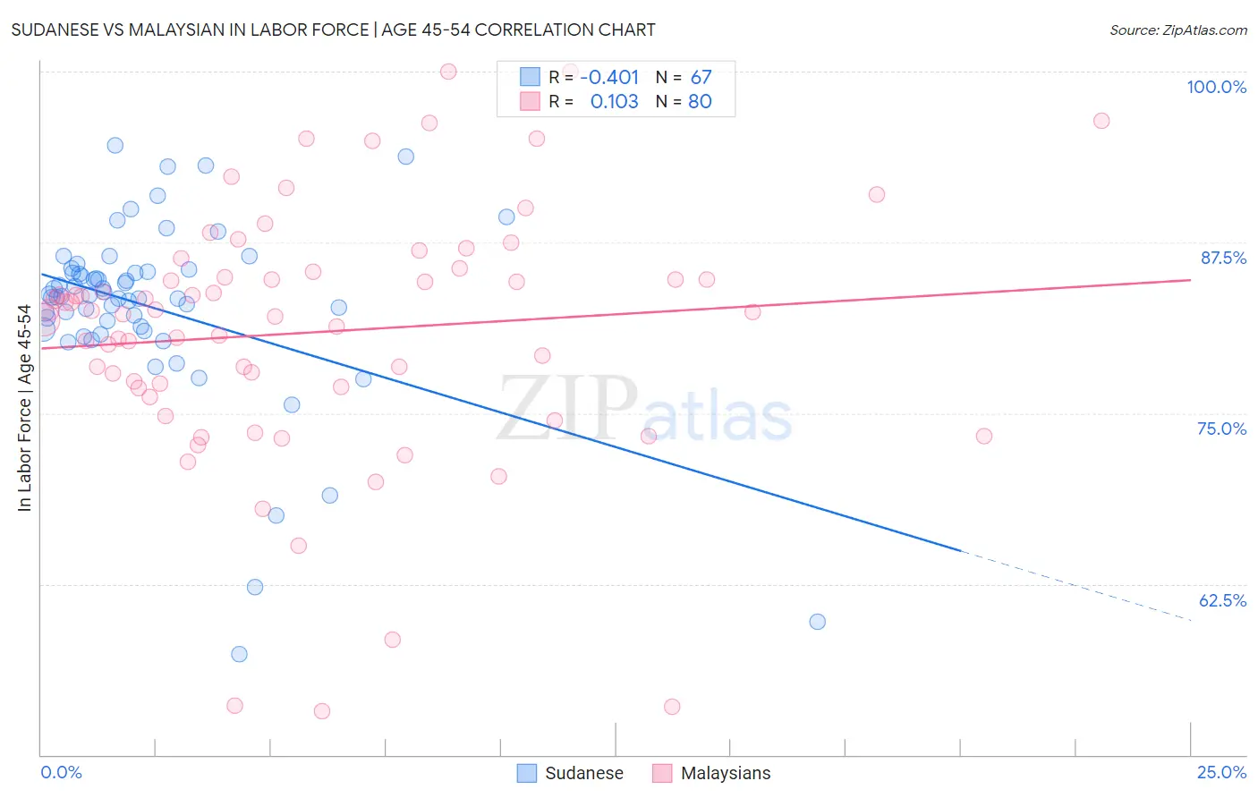 Sudanese vs Malaysian In Labor Force | Age 45-54