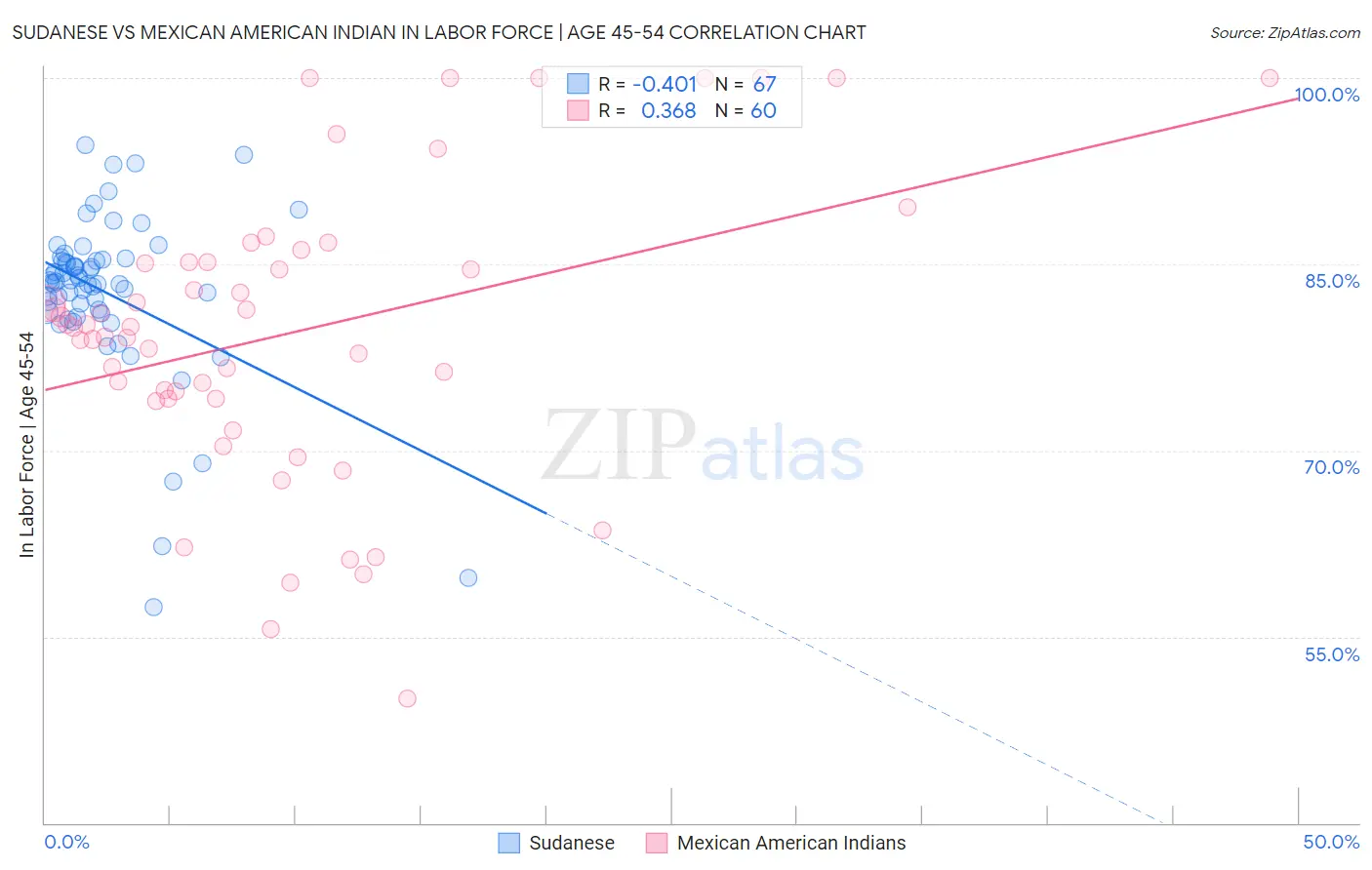 Sudanese vs Mexican American Indian In Labor Force | Age 45-54