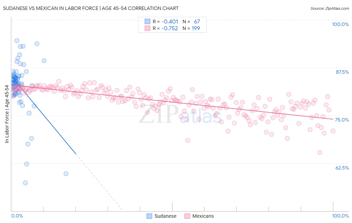 Sudanese vs Mexican In Labor Force | Age 45-54