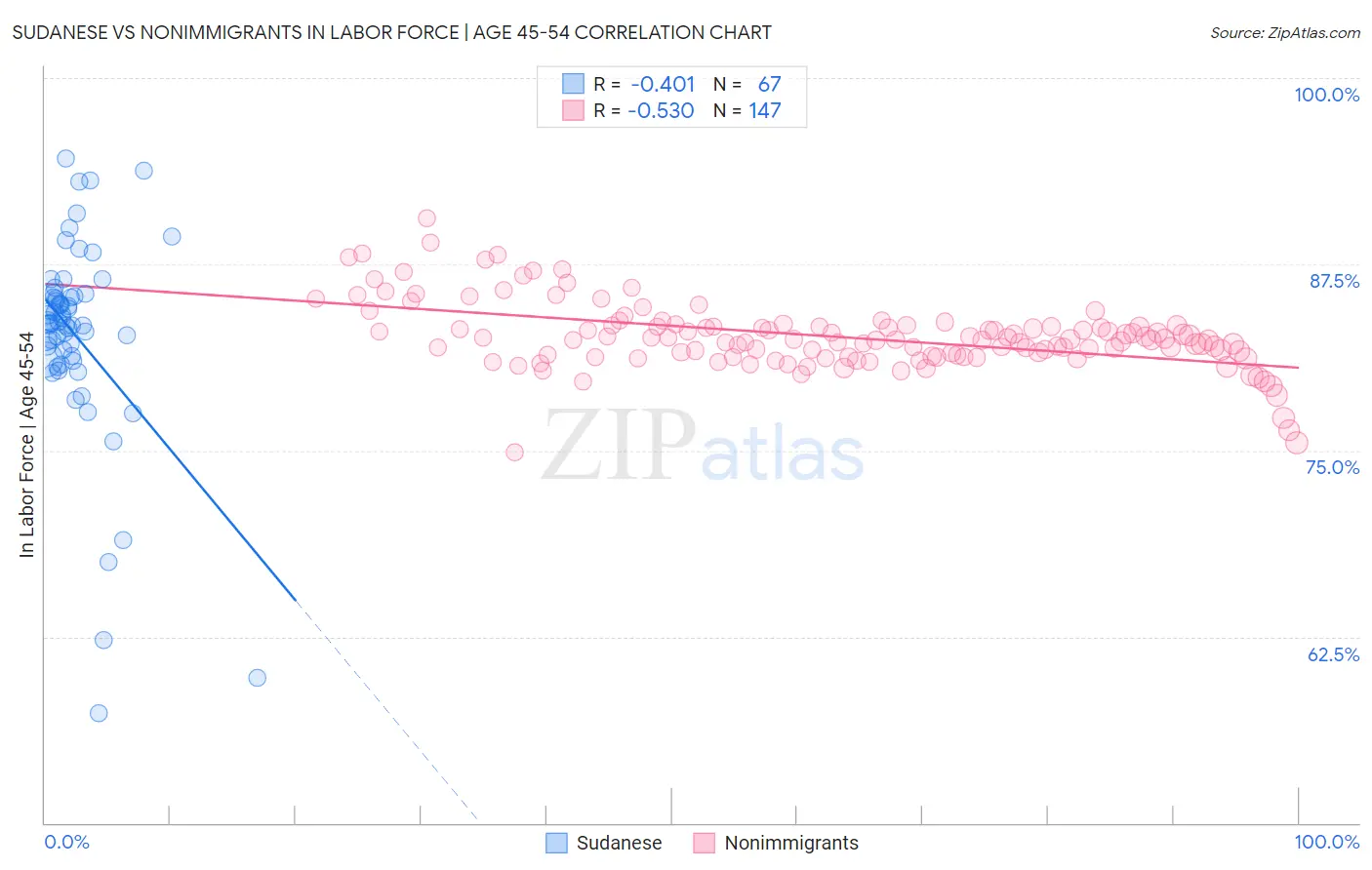 Sudanese vs Nonimmigrants In Labor Force | Age 45-54