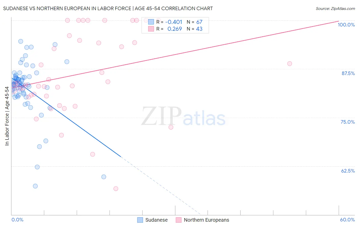 Sudanese vs Northern European In Labor Force | Age 45-54