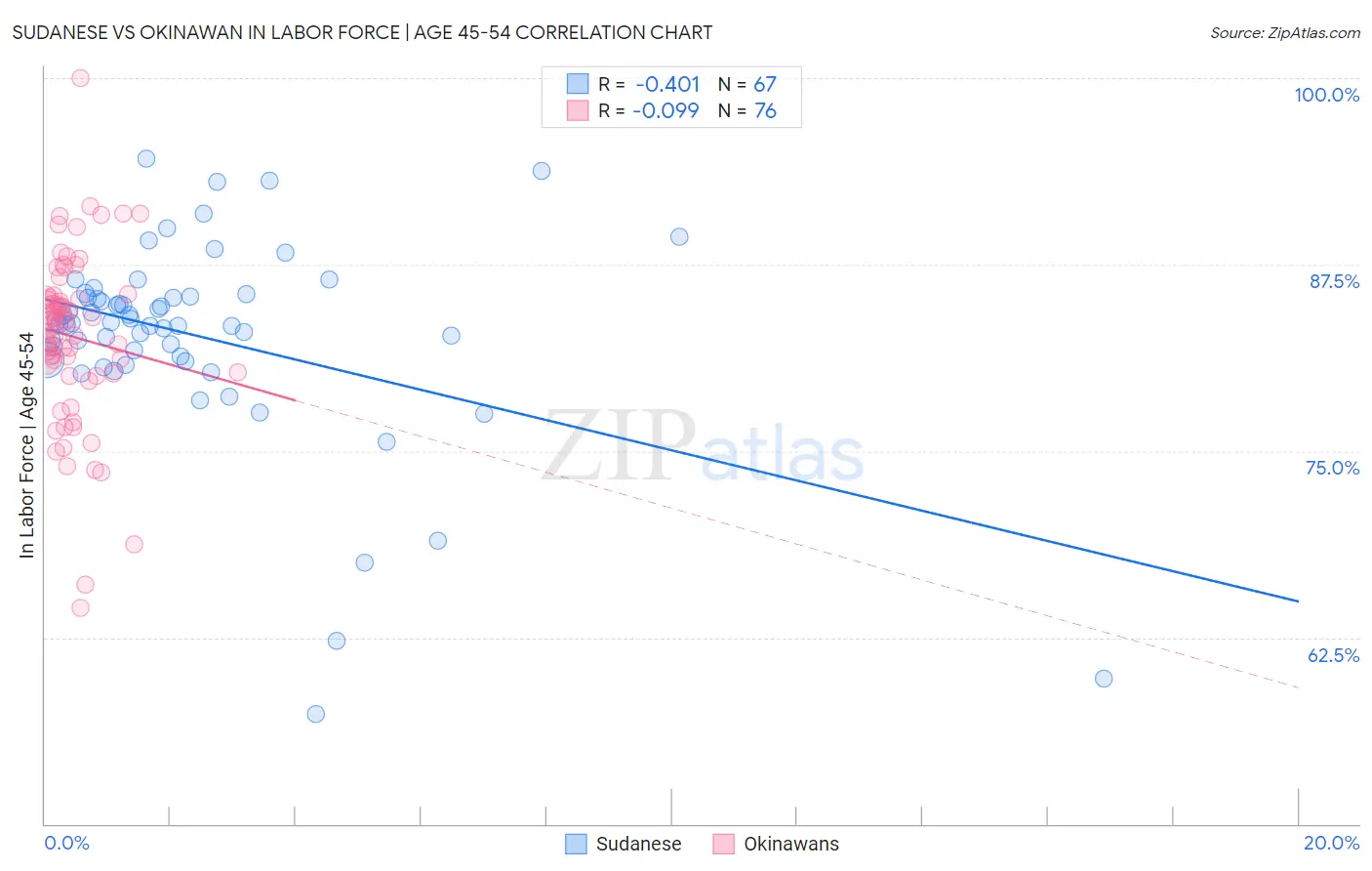 Sudanese vs Okinawan In Labor Force | Age 45-54