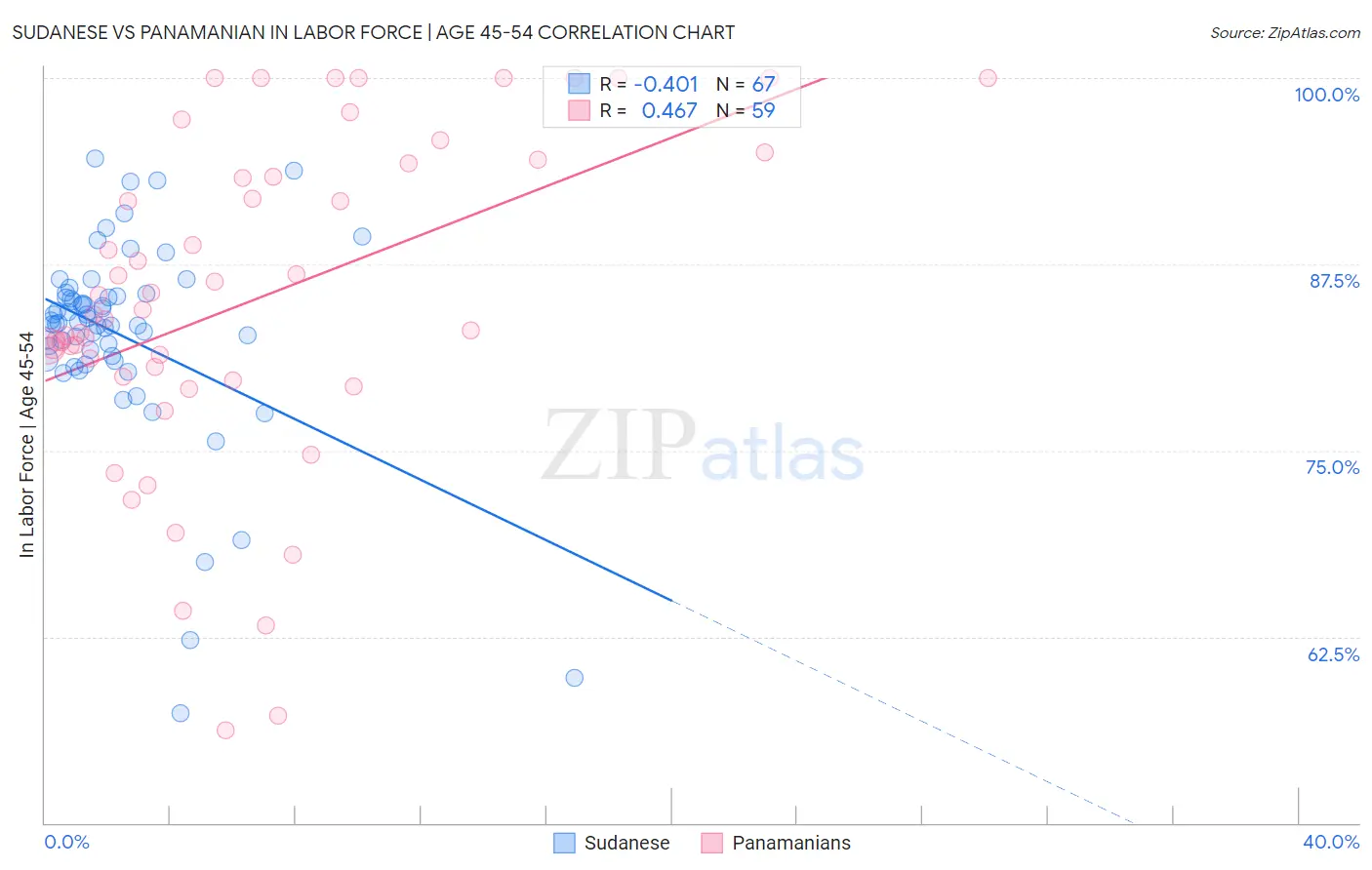 Sudanese vs Panamanian In Labor Force | Age 45-54