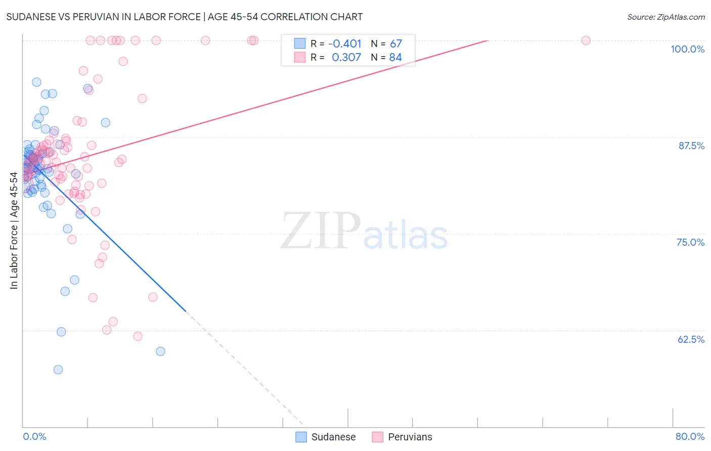 Sudanese vs Peruvian In Labor Force | Age 45-54