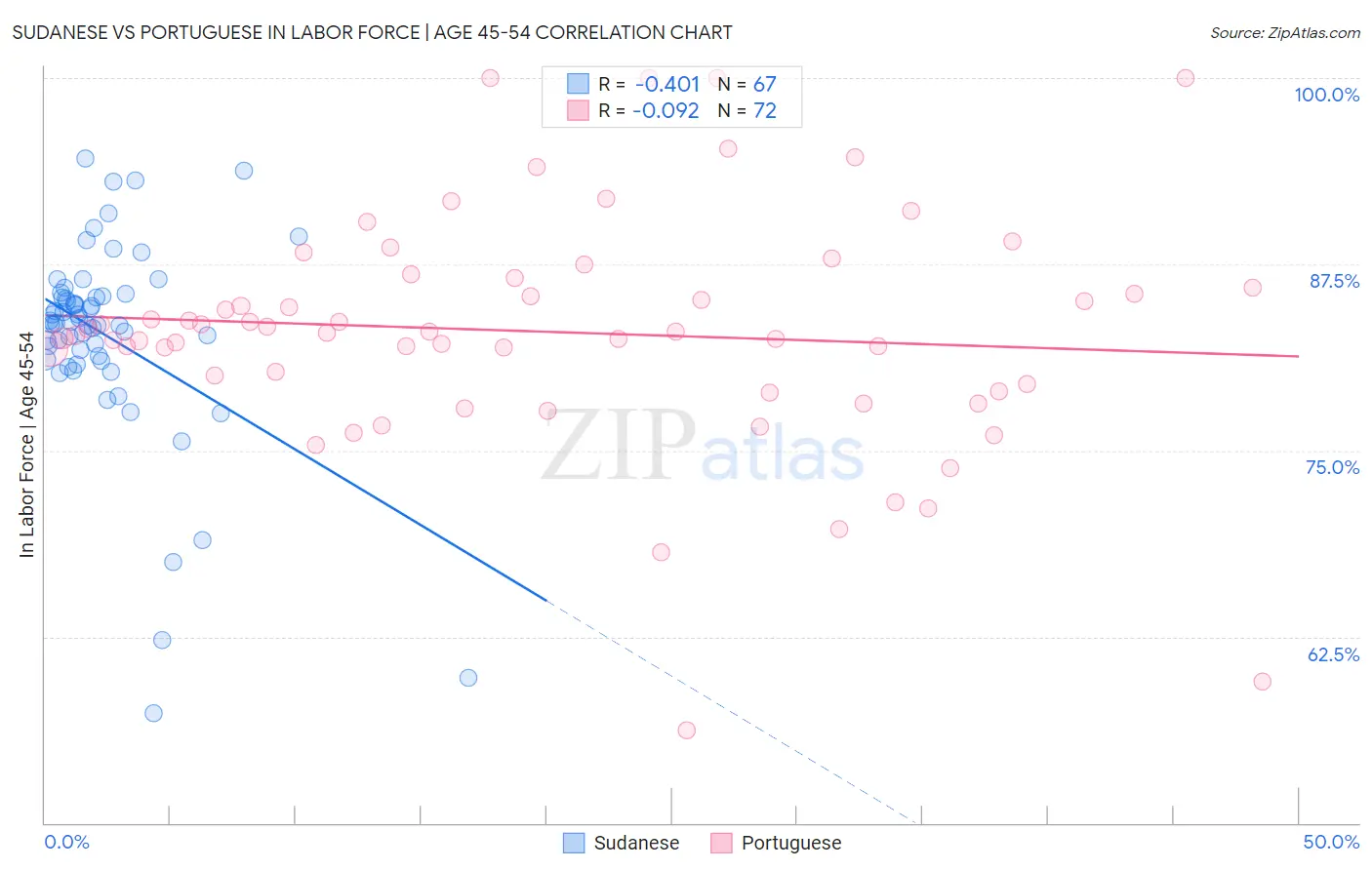 Sudanese vs Portuguese In Labor Force | Age 45-54