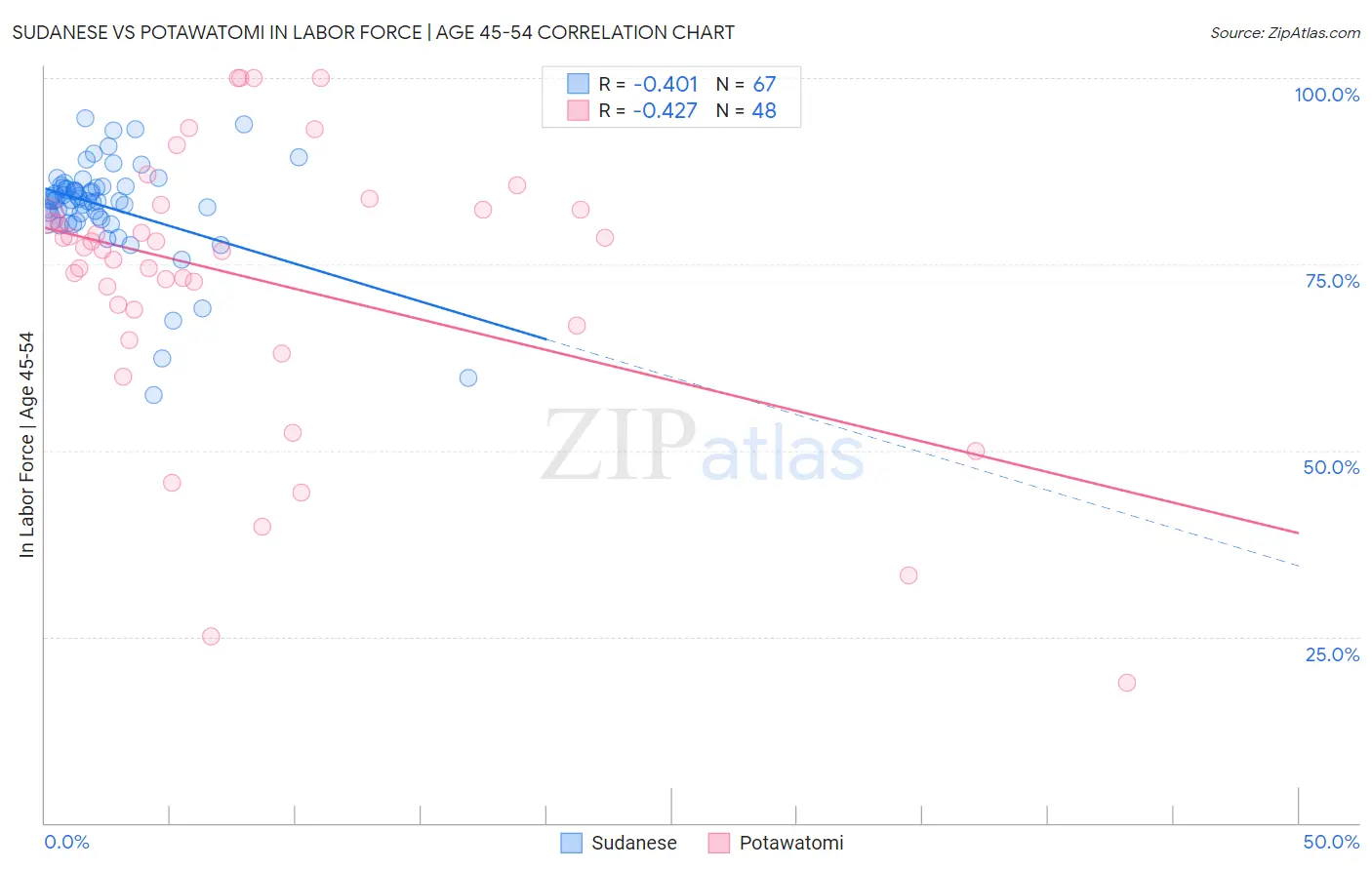 Sudanese vs Potawatomi In Labor Force | Age 45-54