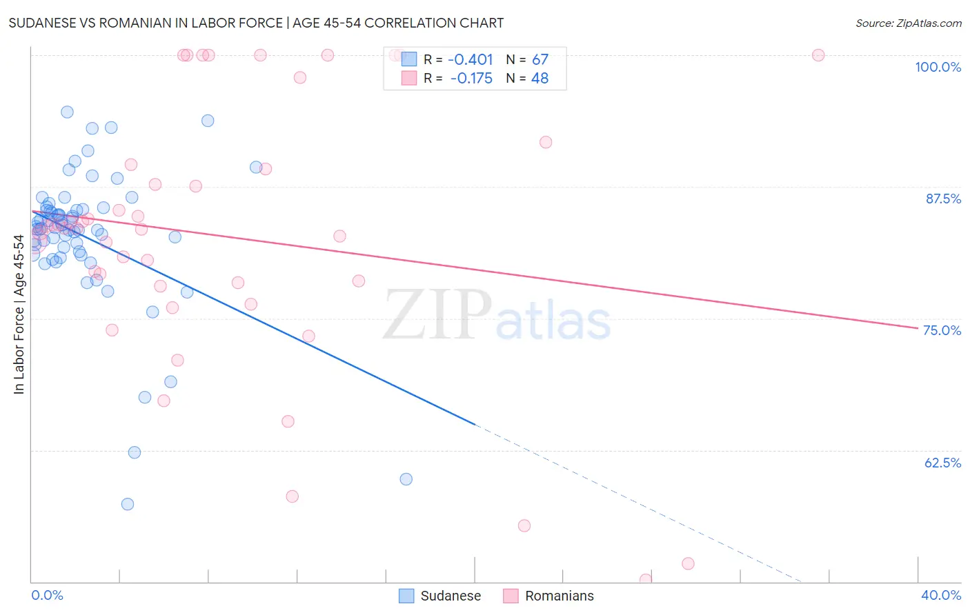 Sudanese vs Romanian In Labor Force | Age 45-54