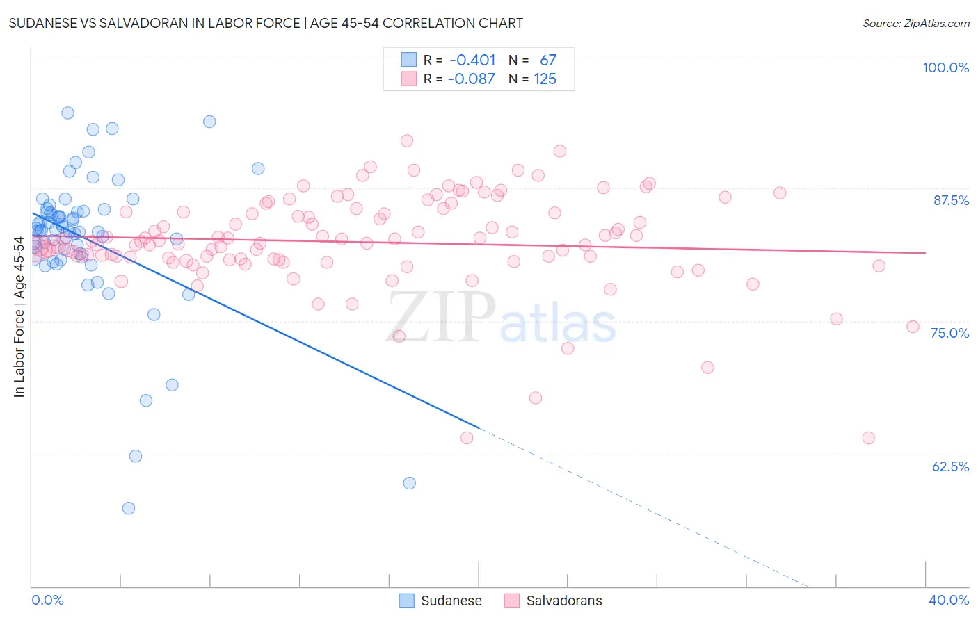 Sudanese vs Salvadoran In Labor Force | Age 45-54