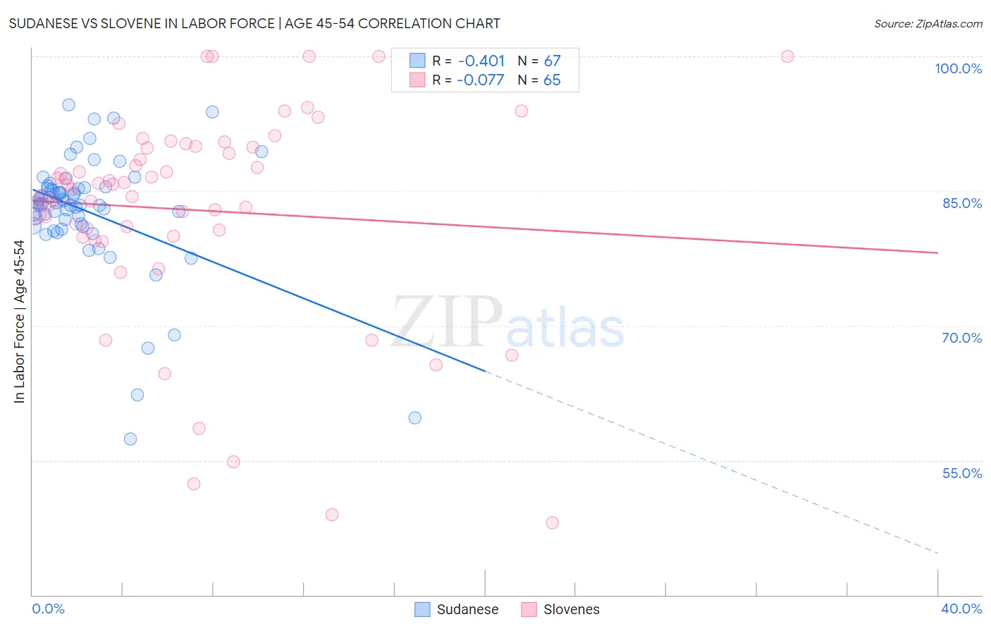 Sudanese vs Slovene In Labor Force | Age 45-54