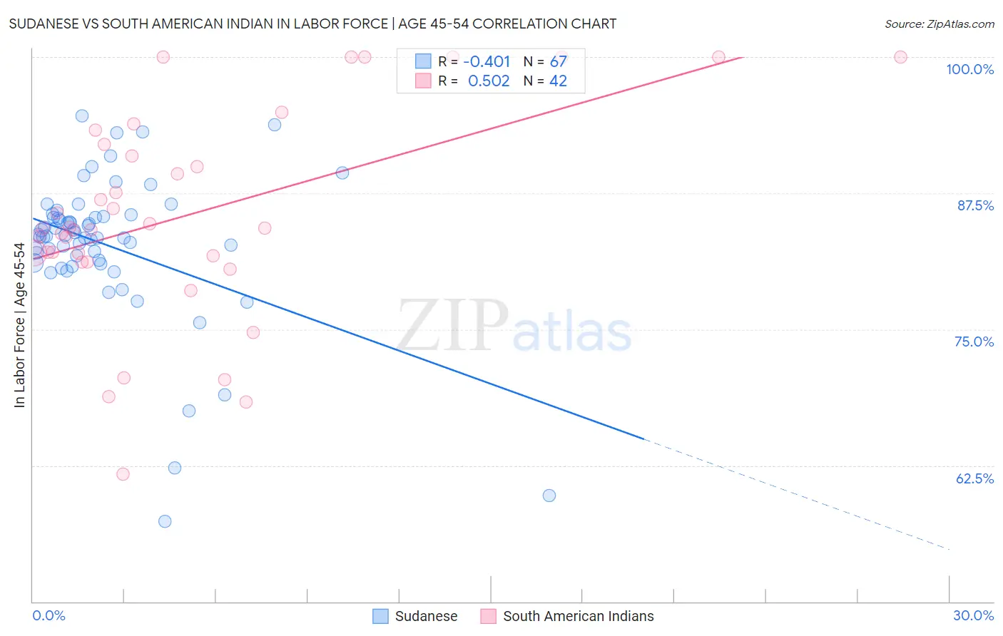 Sudanese vs South American Indian In Labor Force | Age 45-54