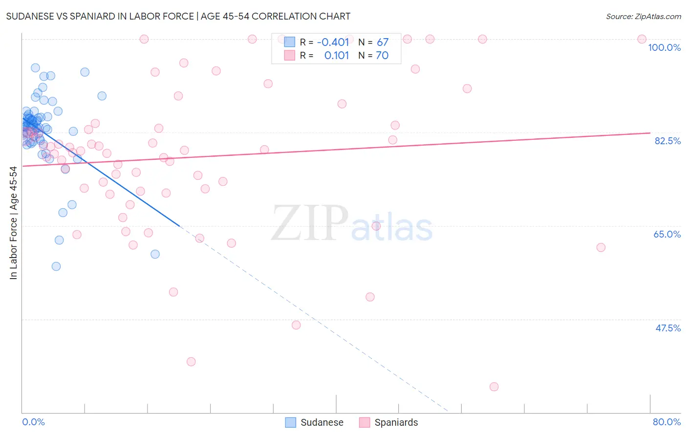 Sudanese vs Spaniard In Labor Force | Age 45-54