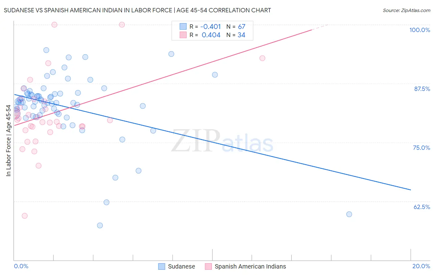 Sudanese vs Spanish American Indian In Labor Force | Age 45-54