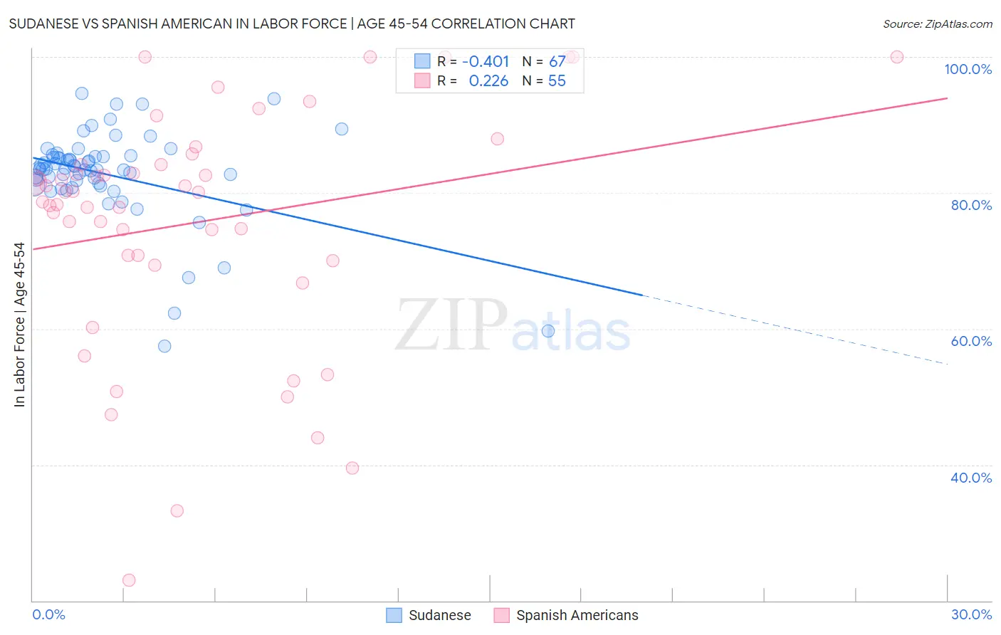 Sudanese vs Spanish American In Labor Force | Age 45-54