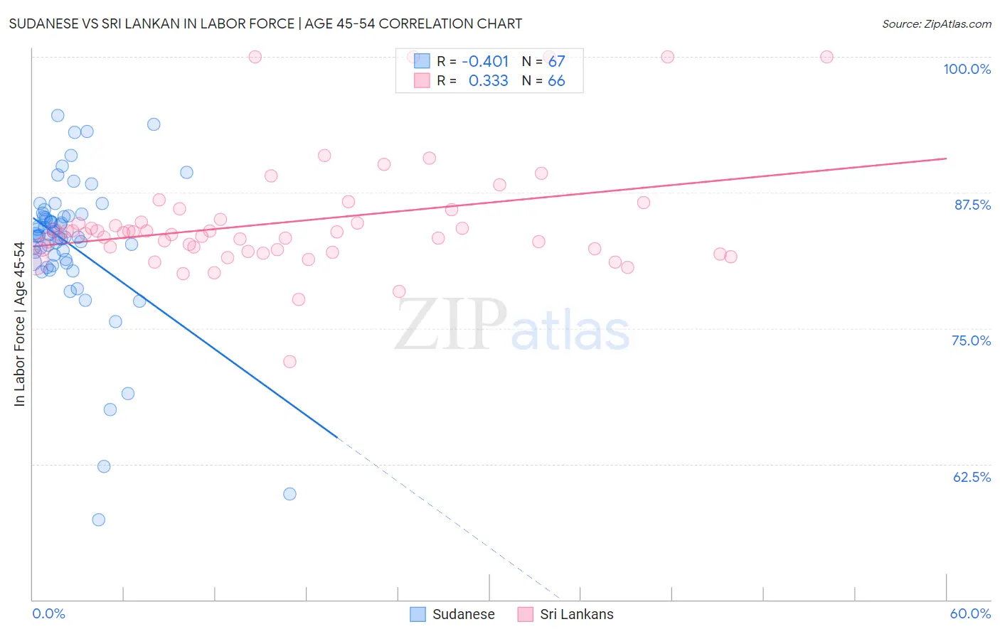 Sudanese vs Sri Lankan In Labor Force | Age 45-54