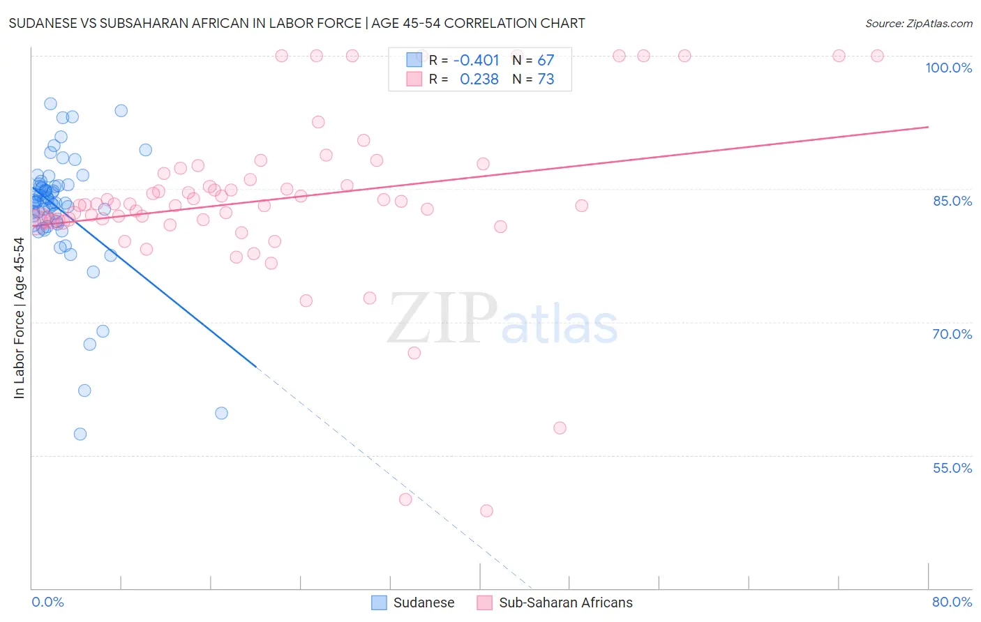 Sudanese vs Subsaharan African In Labor Force | Age 45-54