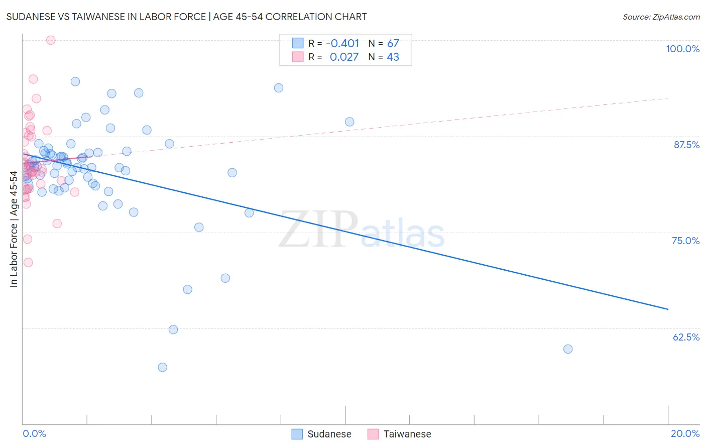 Sudanese vs Taiwanese In Labor Force | Age 45-54