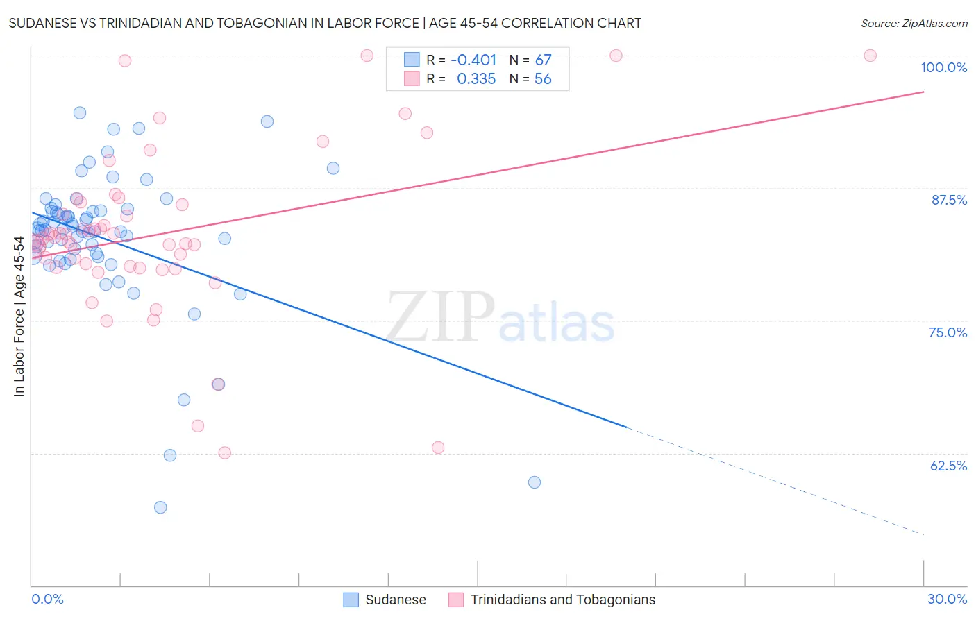 Sudanese vs Trinidadian and Tobagonian In Labor Force | Age 45-54