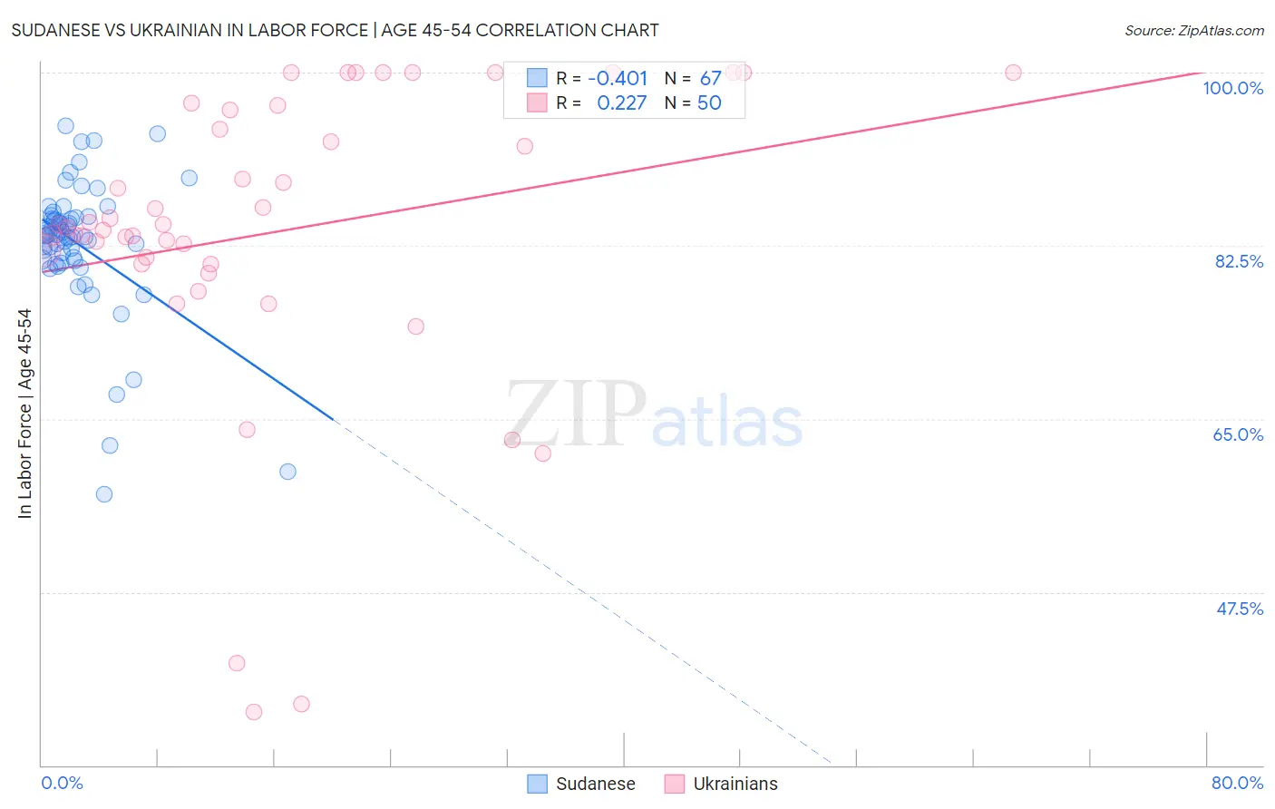 Sudanese vs Ukrainian In Labor Force | Age 45-54