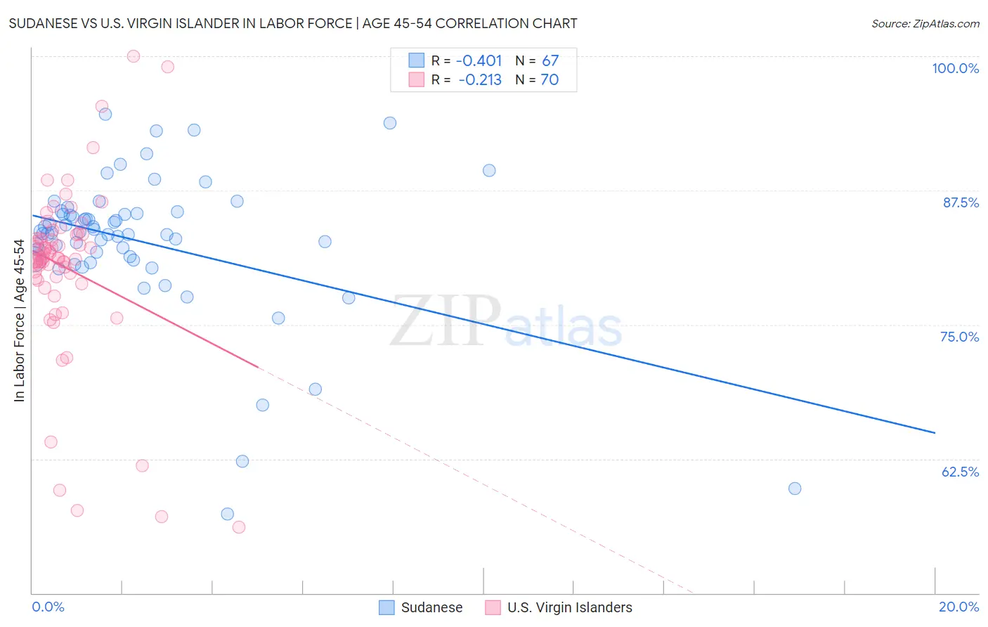 Sudanese vs U.S. Virgin Islander In Labor Force | Age 45-54