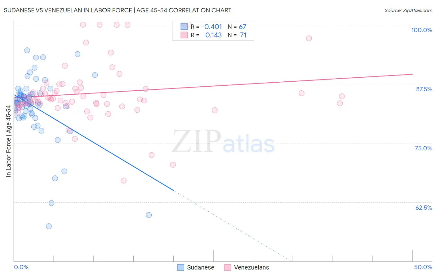 Sudanese vs Venezuelan In Labor Force | Age 45-54