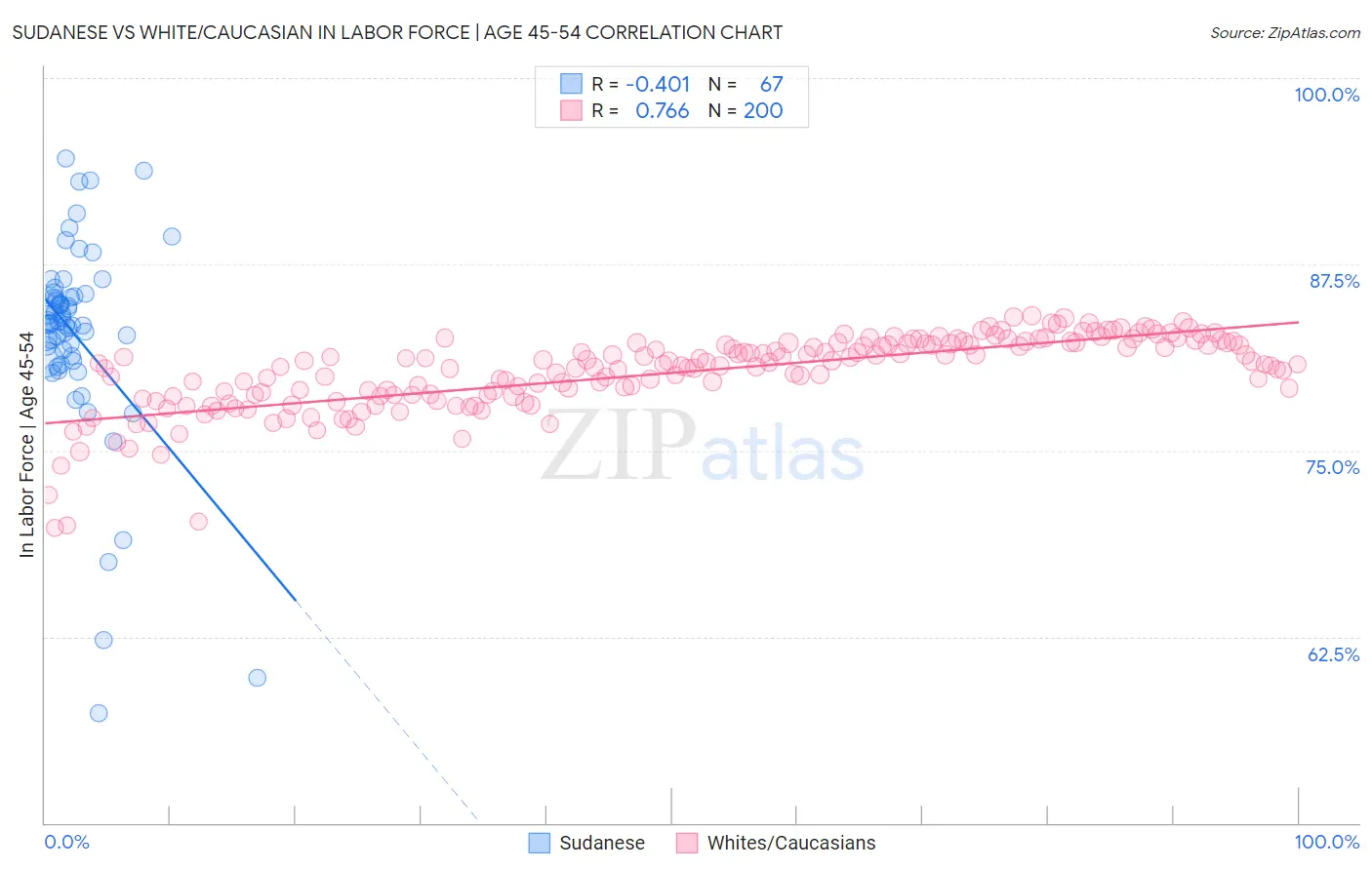 Sudanese vs White/Caucasian In Labor Force | Age 45-54