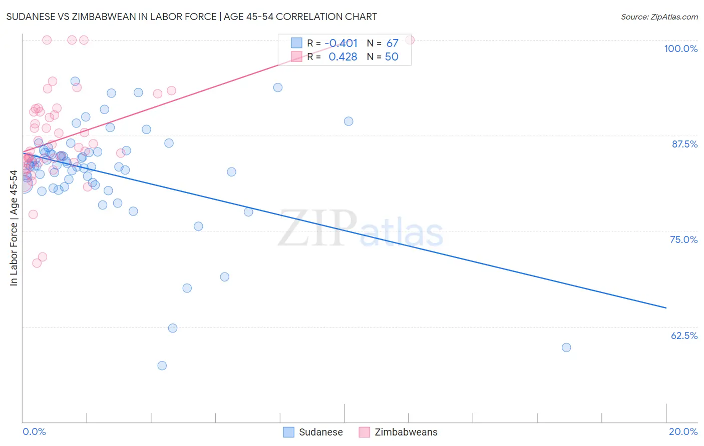 Sudanese vs Zimbabwean In Labor Force | Age 45-54