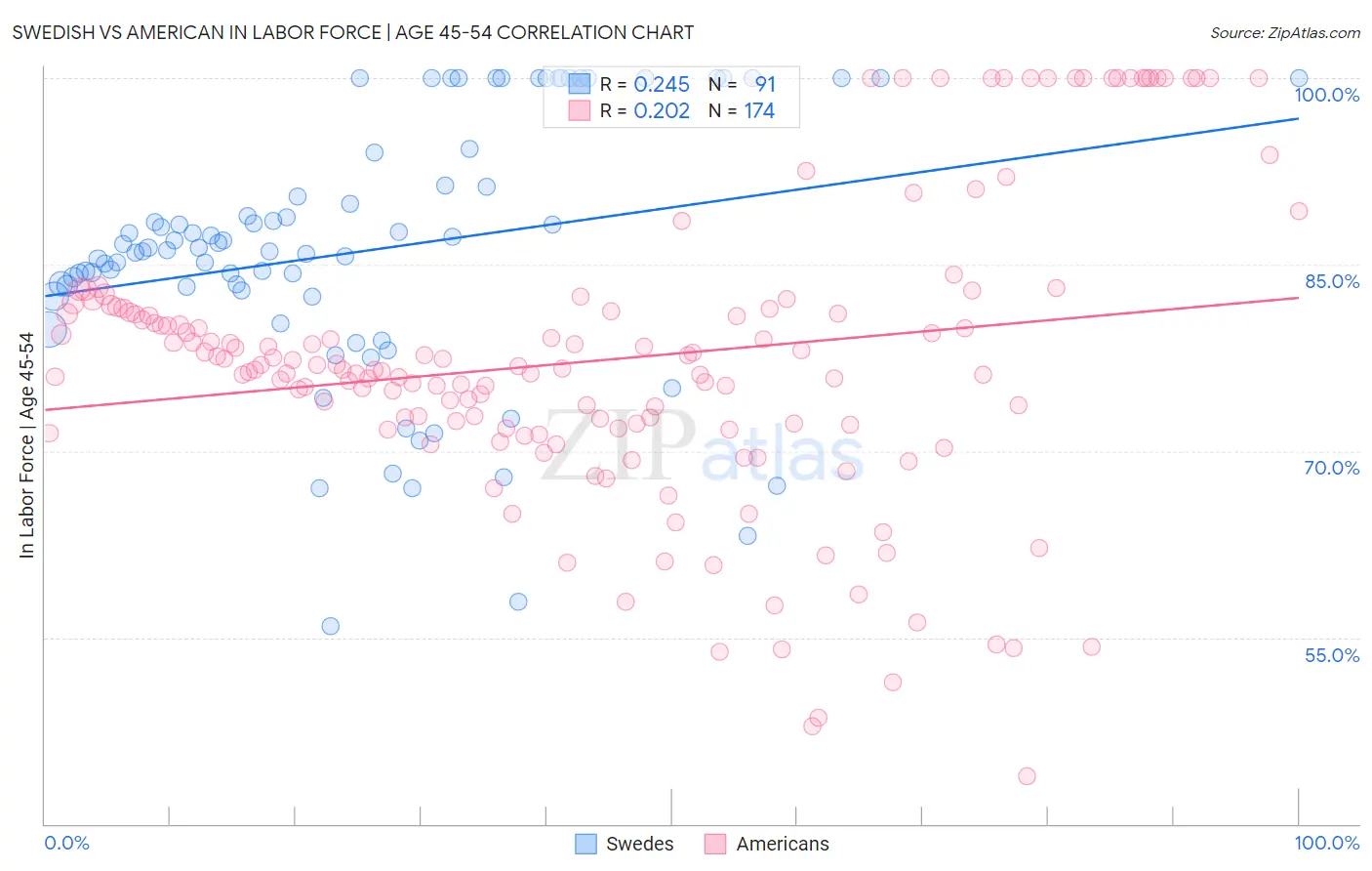 Swedish vs American In Labor Force | Age 45-54