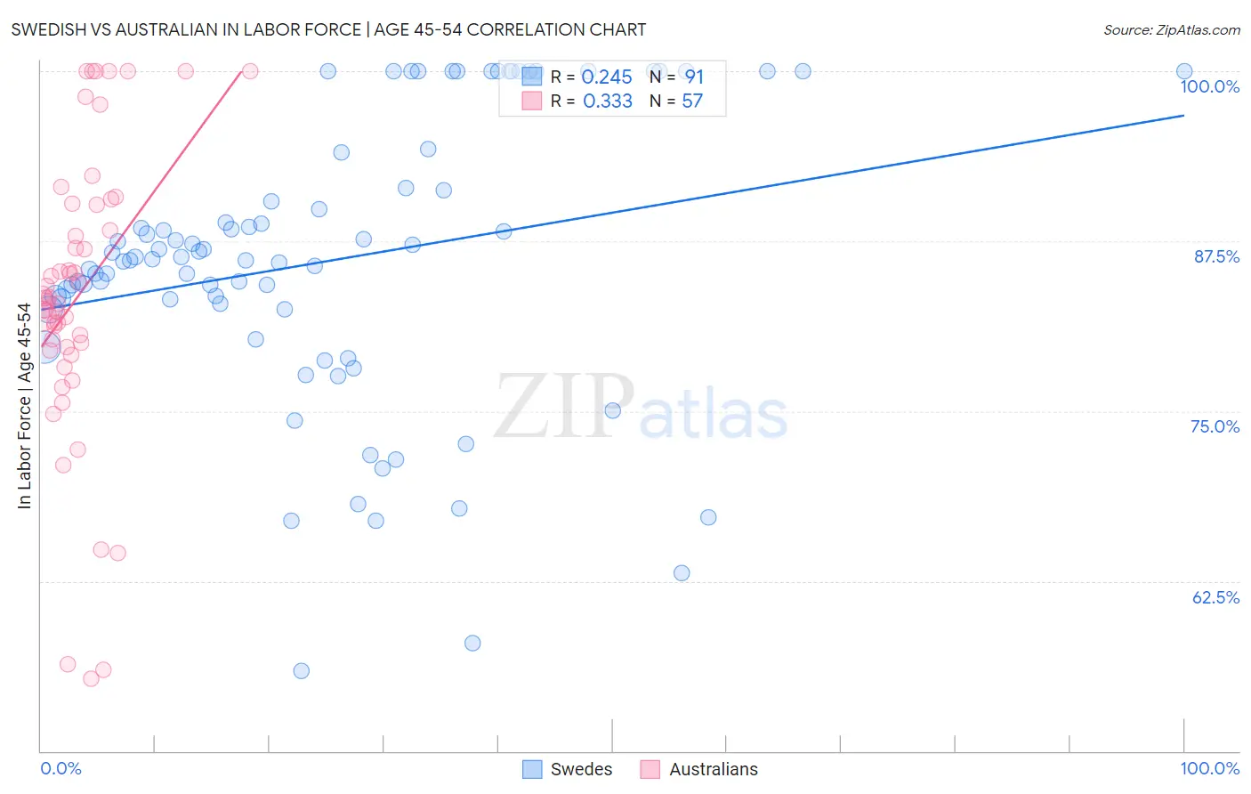 Swedish vs Australian In Labor Force | Age 45-54