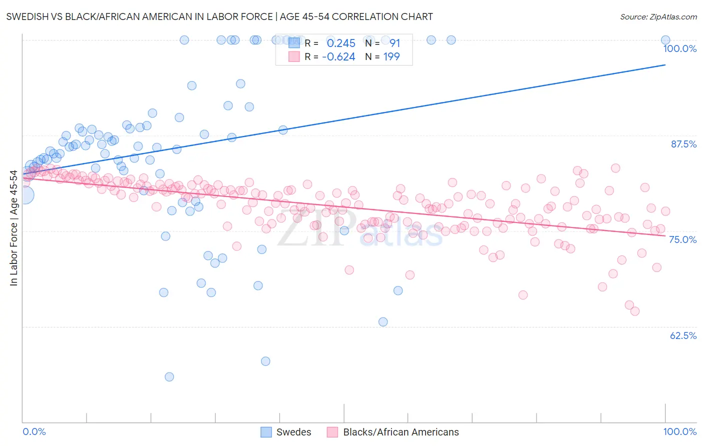 Swedish vs Black/African American In Labor Force | Age 45-54