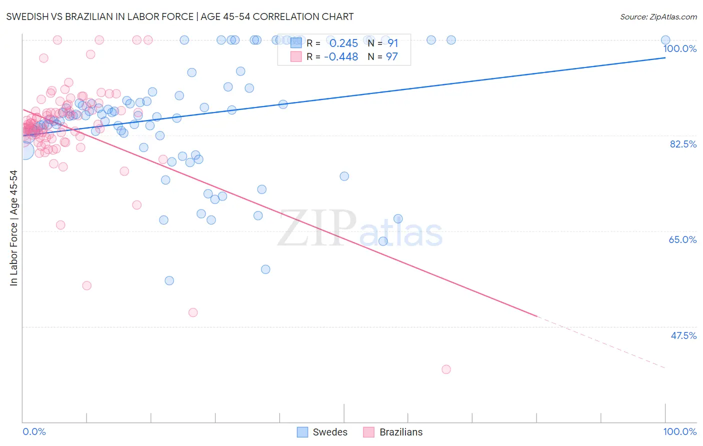 Swedish vs Brazilian In Labor Force | Age 45-54