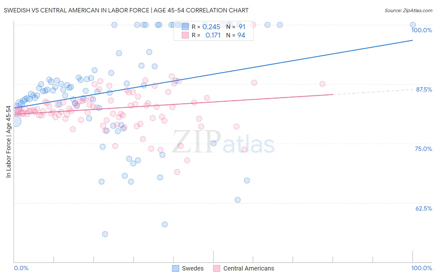 Swedish vs Central American In Labor Force | Age 45-54