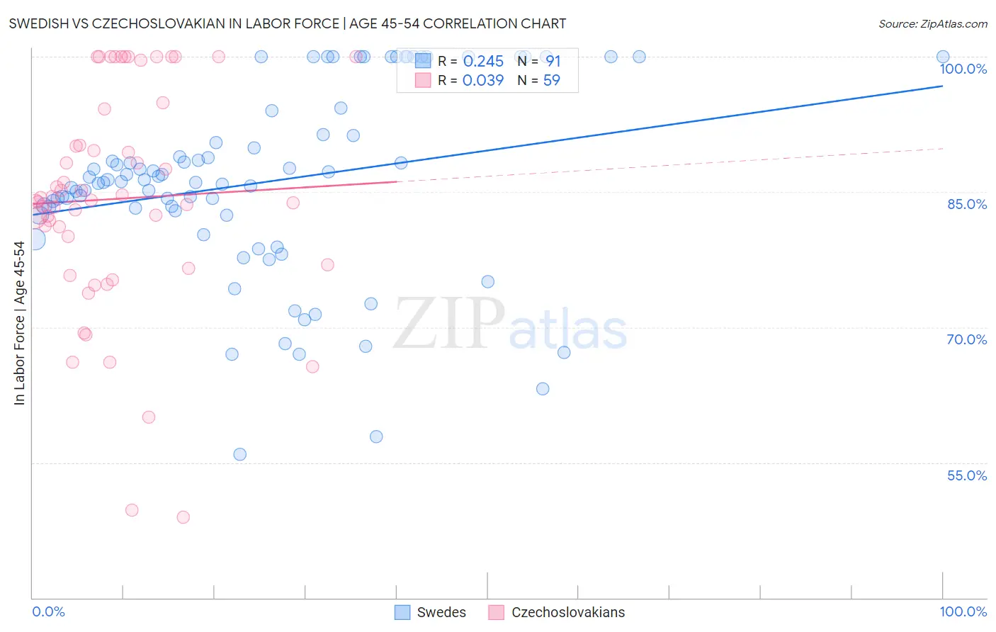 Swedish vs Czechoslovakian In Labor Force | Age 45-54