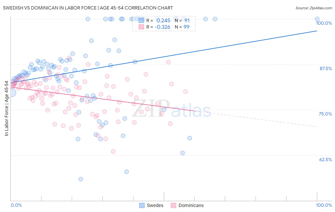 Swedish vs Dominican In Labor Force | Age 45-54