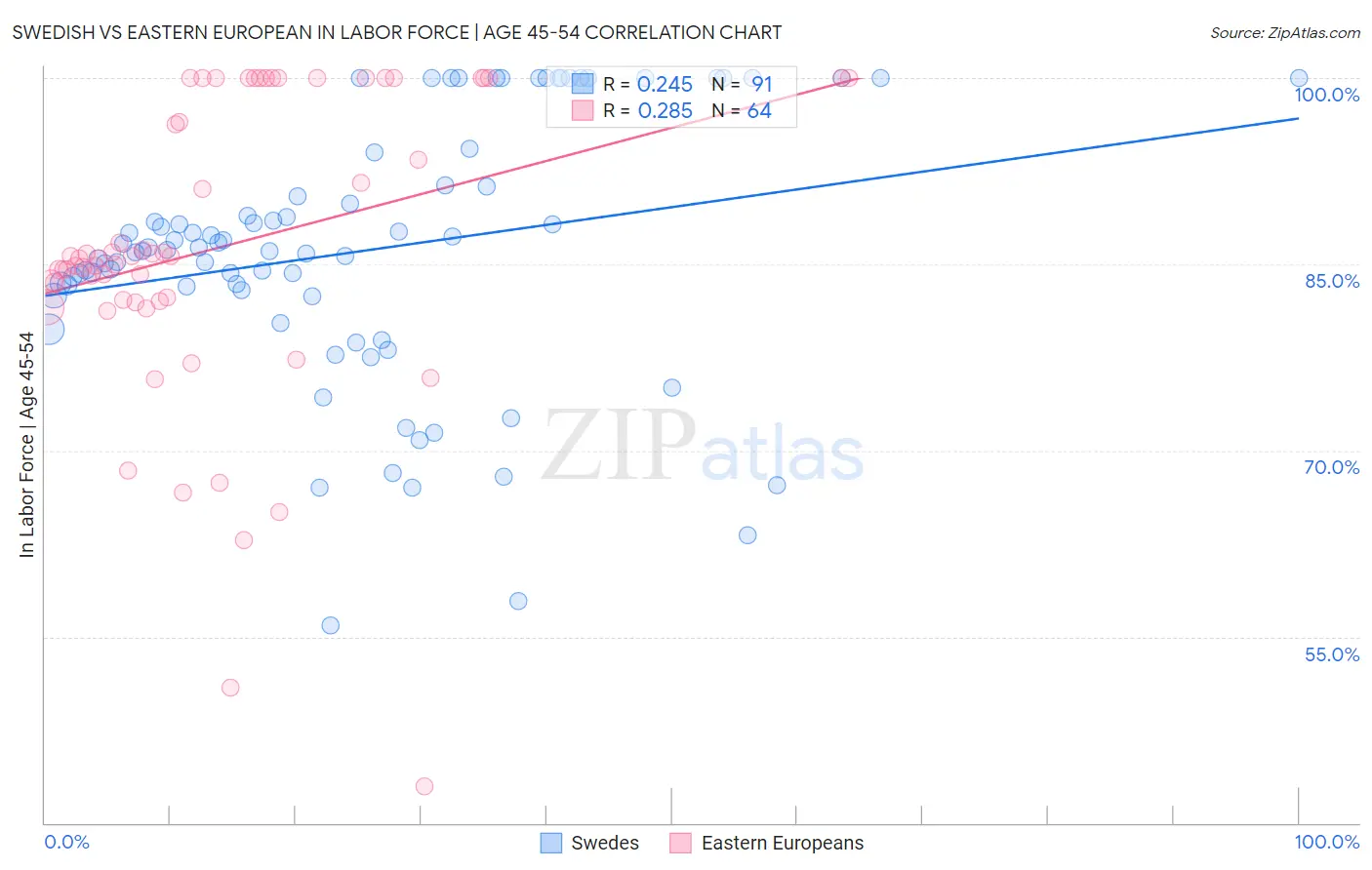 Swedish vs Eastern European In Labor Force | Age 45-54