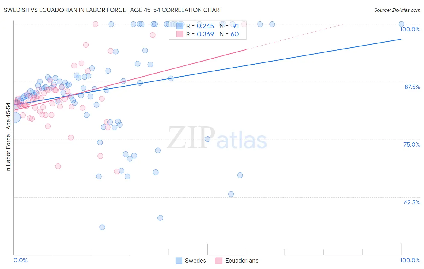 Swedish vs Ecuadorian In Labor Force | Age 45-54