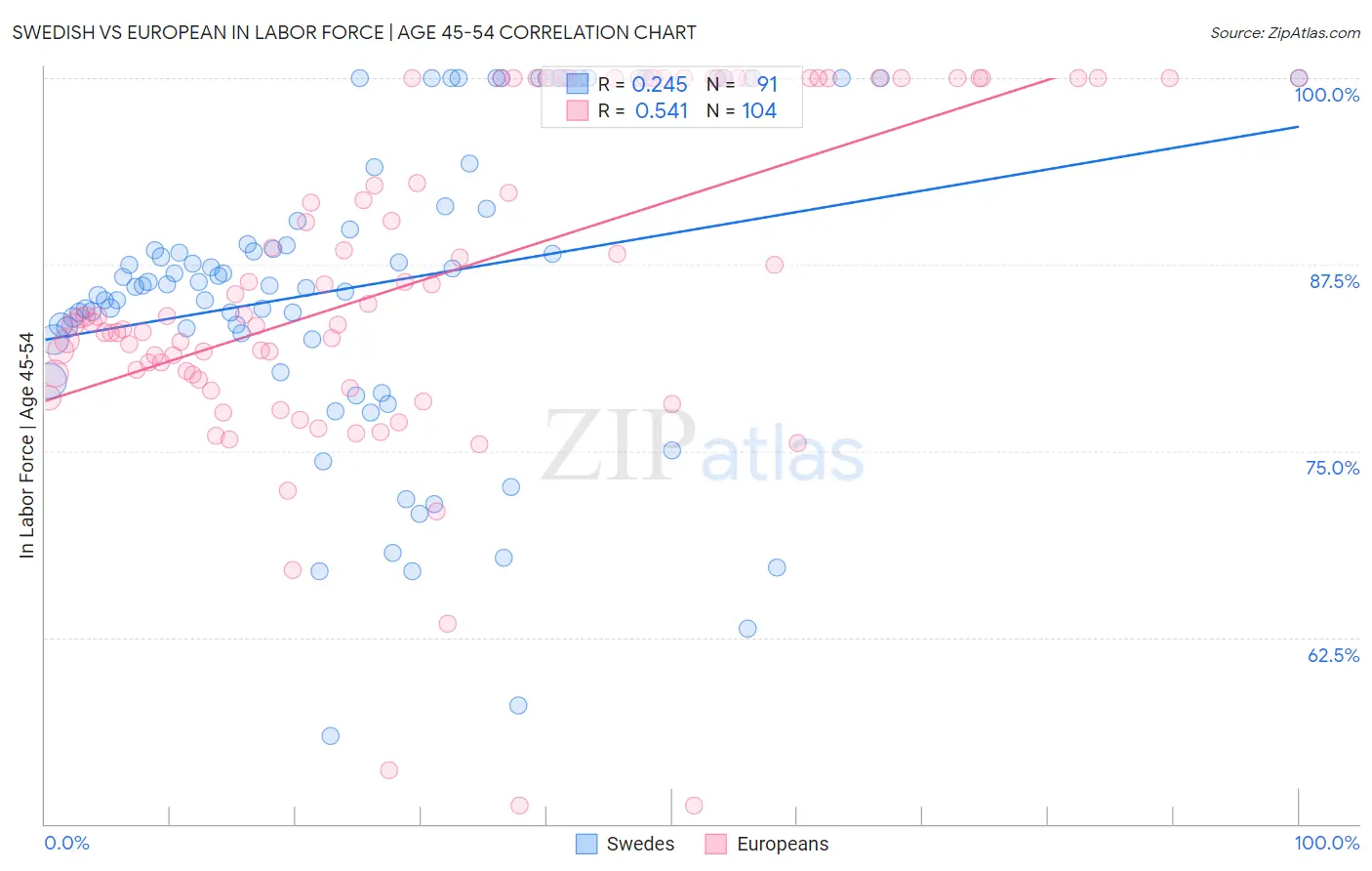 Swedish vs European In Labor Force | Age 45-54