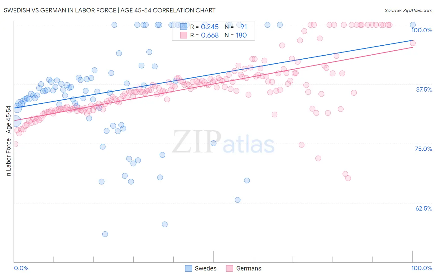 Swedish vs German In Labor Force | Age 45-54
