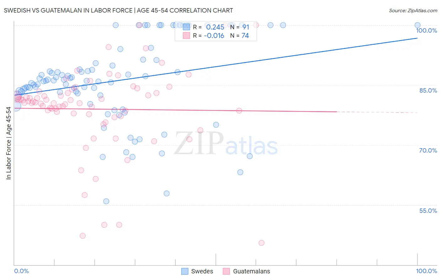Swedish vs Guatemalan In Labor Force | Age 45-54